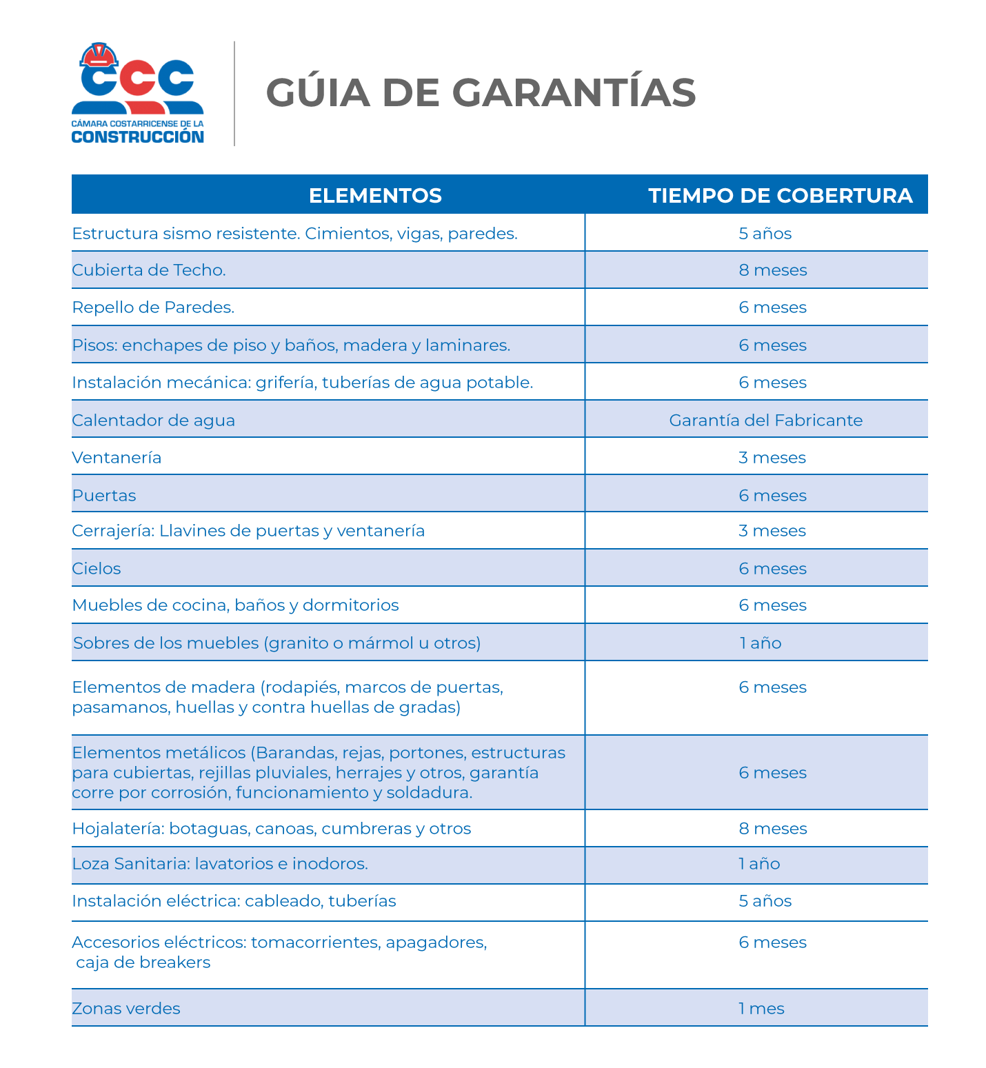 Garantías Vigentes de CasaMax Inmobiliaria, Octubre del 2022